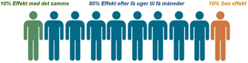 Illustration af statistisk effekt af guldimplantation